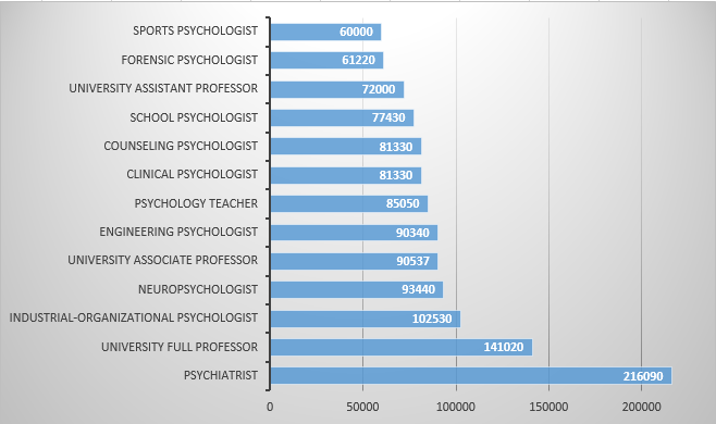 average salary of phd in psychology